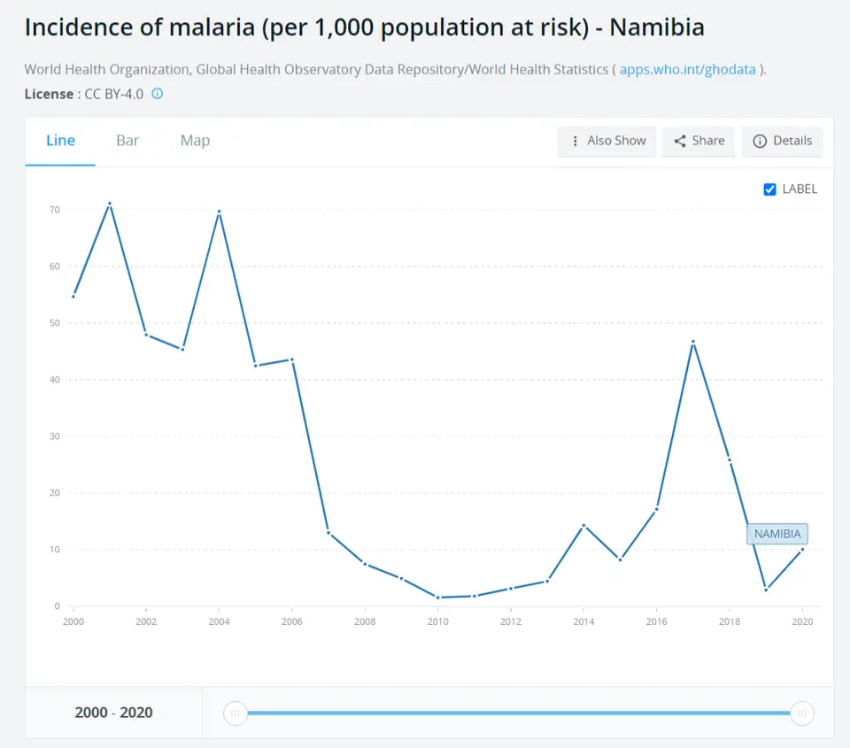 FireShotCapture049-Incidenceofmalaria(per1,000populationatrisk)-Namibia-Data_-data.worldbank.org.png