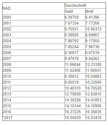 FireShotCapture102-DurchschnittlicheWechselku_-https___www.oanda.com_lang_de_currency_average.png