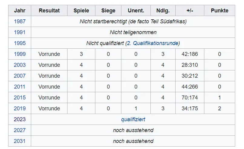 FireShotCapture594-NamibischeRugby-Union-Nationalmannschaft–Wikipedia-de.wikipedia.org.png