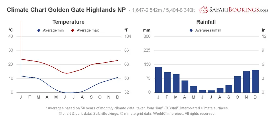 Climate-Chart-Golden-Gate-Highlands-National-Park.png