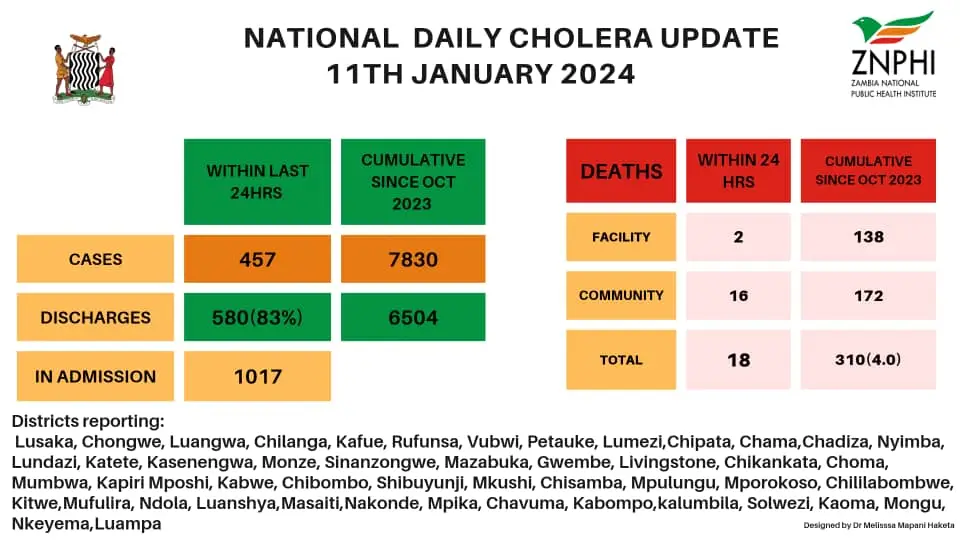 ZAM11012024Cholera.jpg