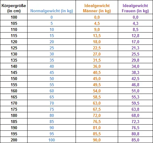 normalgewicht-idealgewicht-broca-formel-tabelle.png